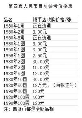 第四套人民币目前参考价格表